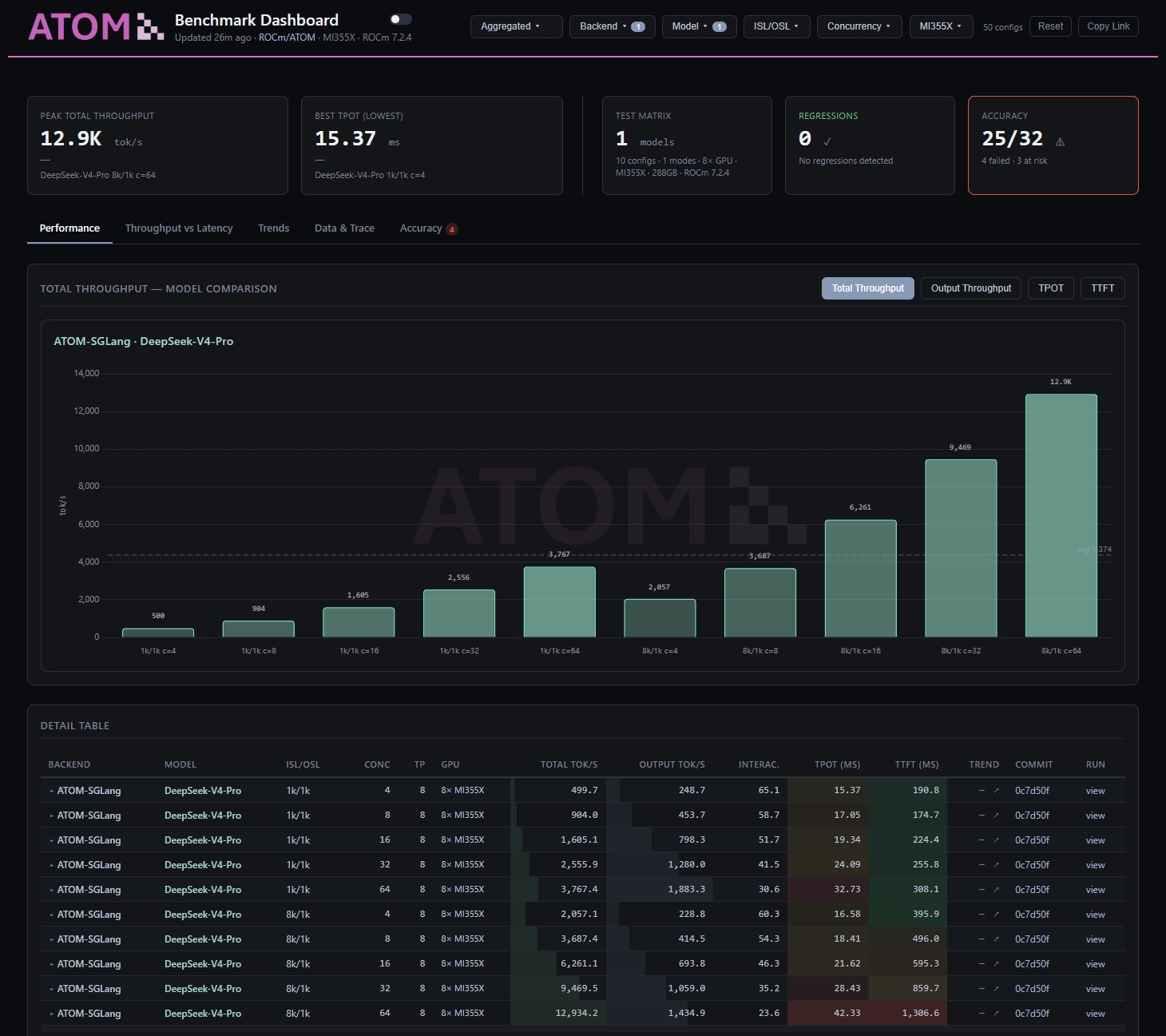 SGLang-ATOM benchmark dashboard on MI355X