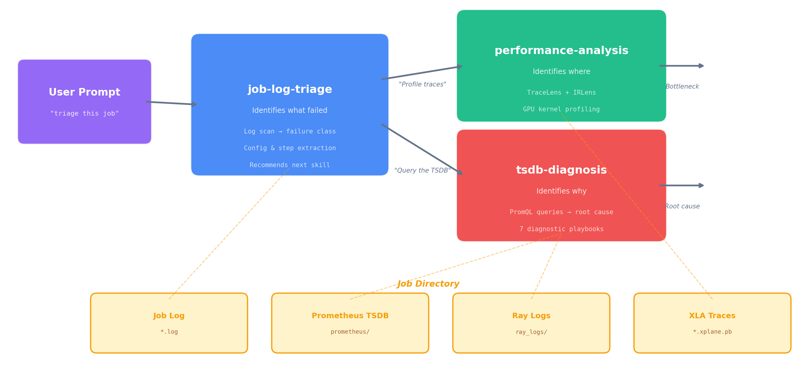 Diagnostic pipeline showing job-log-triage feeding into tsdb-diagnosis and performance-analysis, with data sources labeled