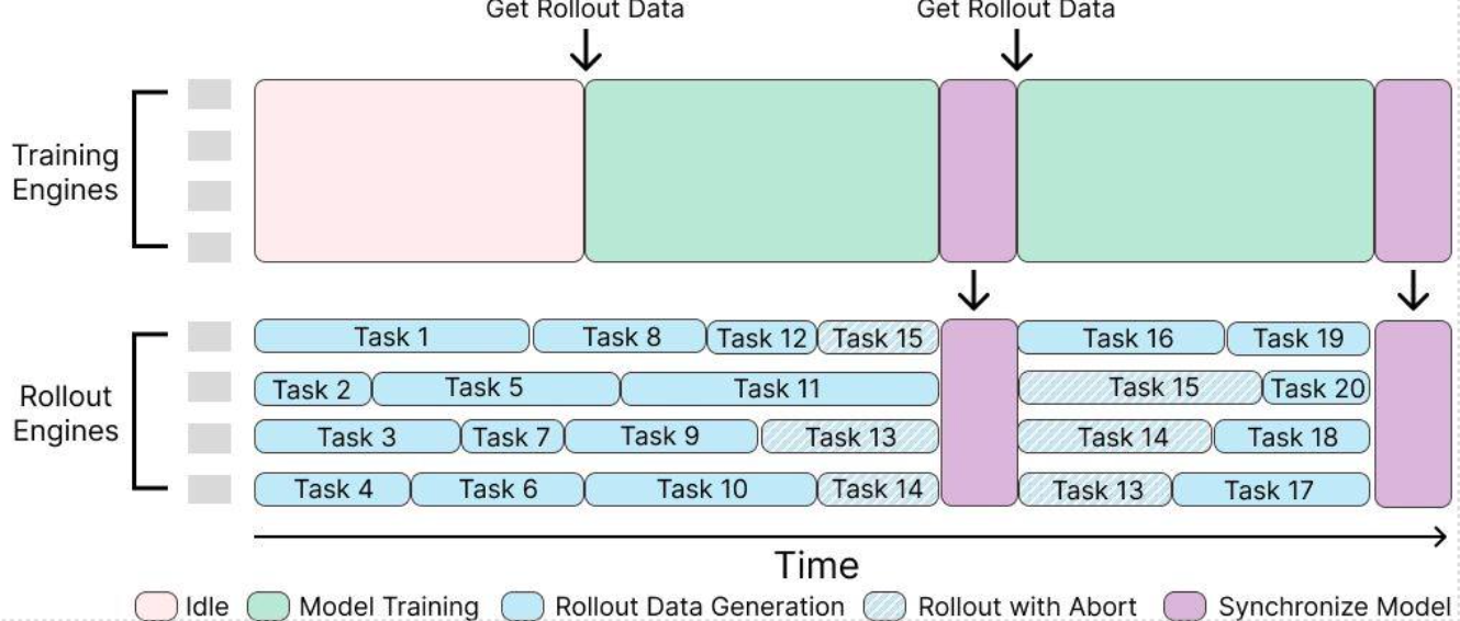 Asynchronous framework diagram