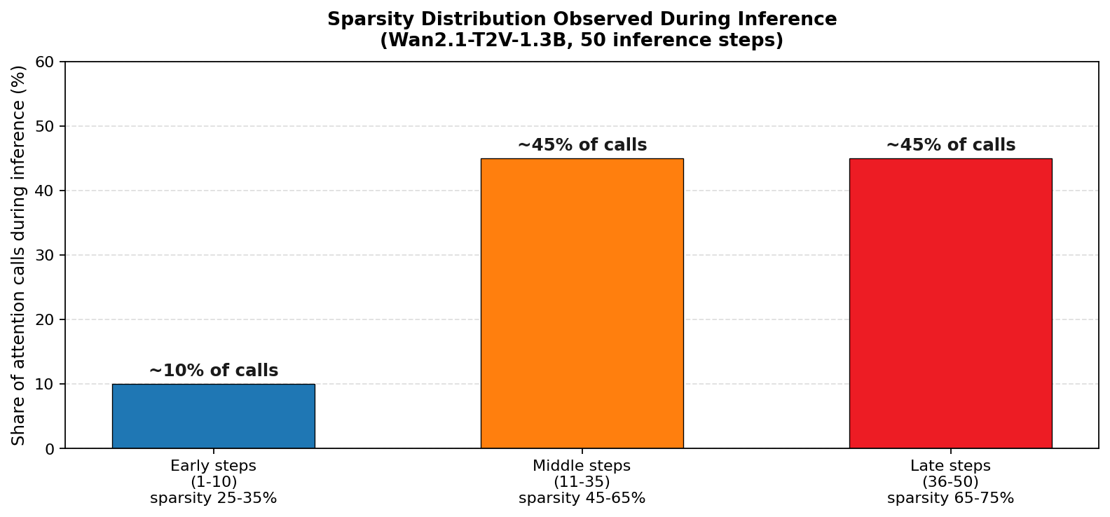 Sparsity distribution across inference steps
