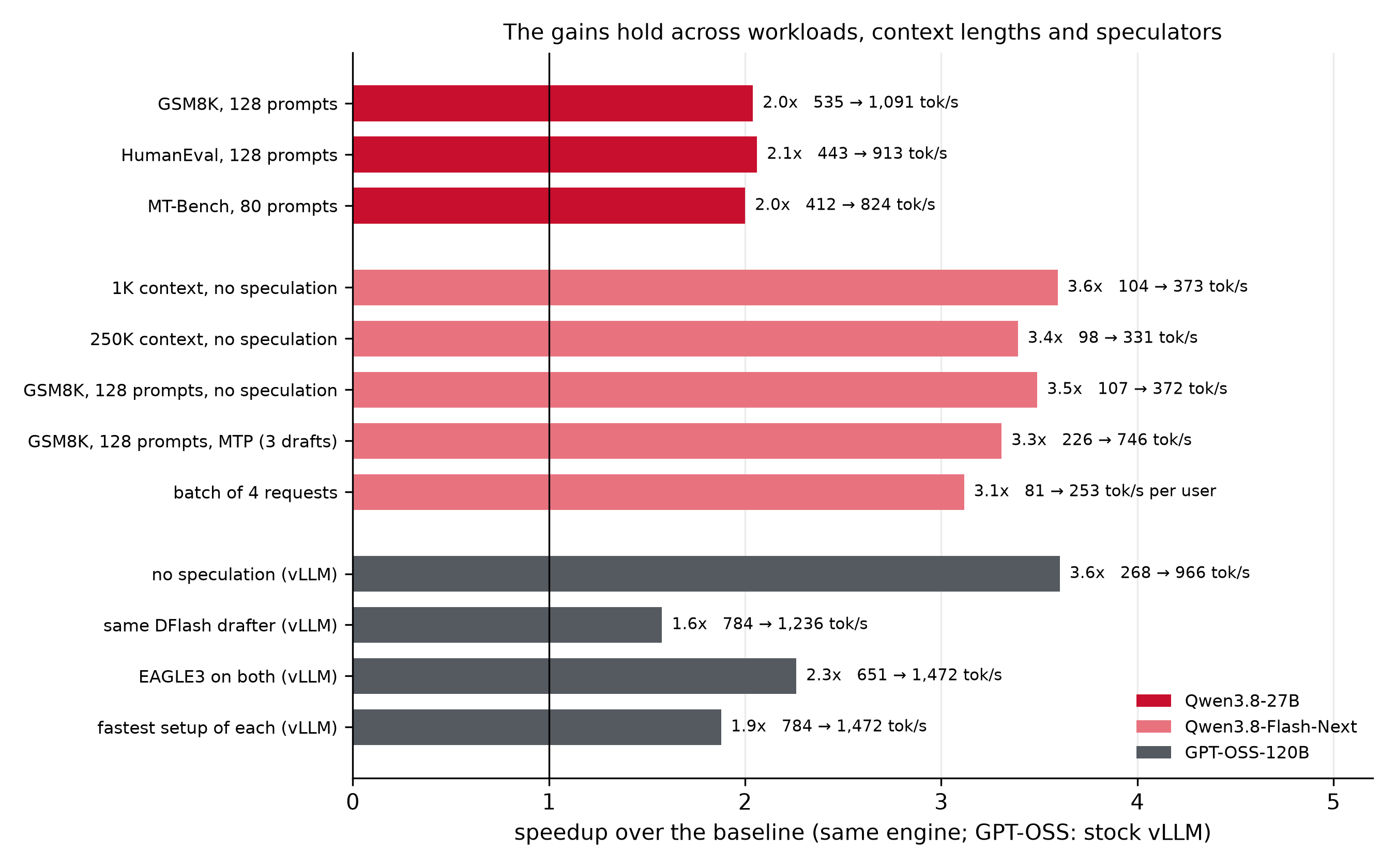 Speedup across workloads, context lengths and speculators
