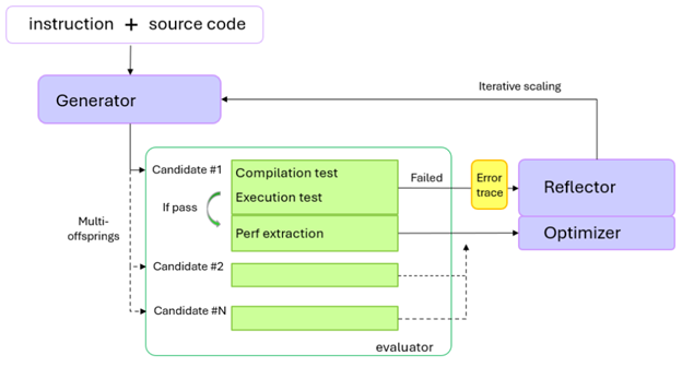 Scaling performance