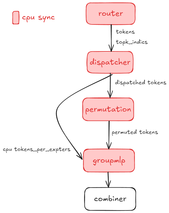 Figure 3: Sync-Free MoE workflow showing asynchronous pipeline execution without CPU-GPU synchronization barriers