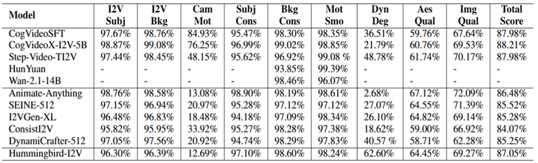 Scaling performance