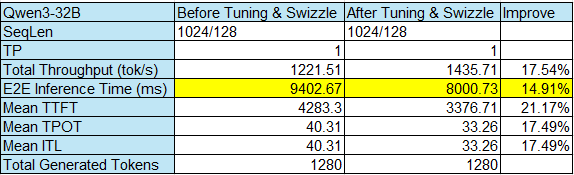 End to End Performance of Qwen3-32B