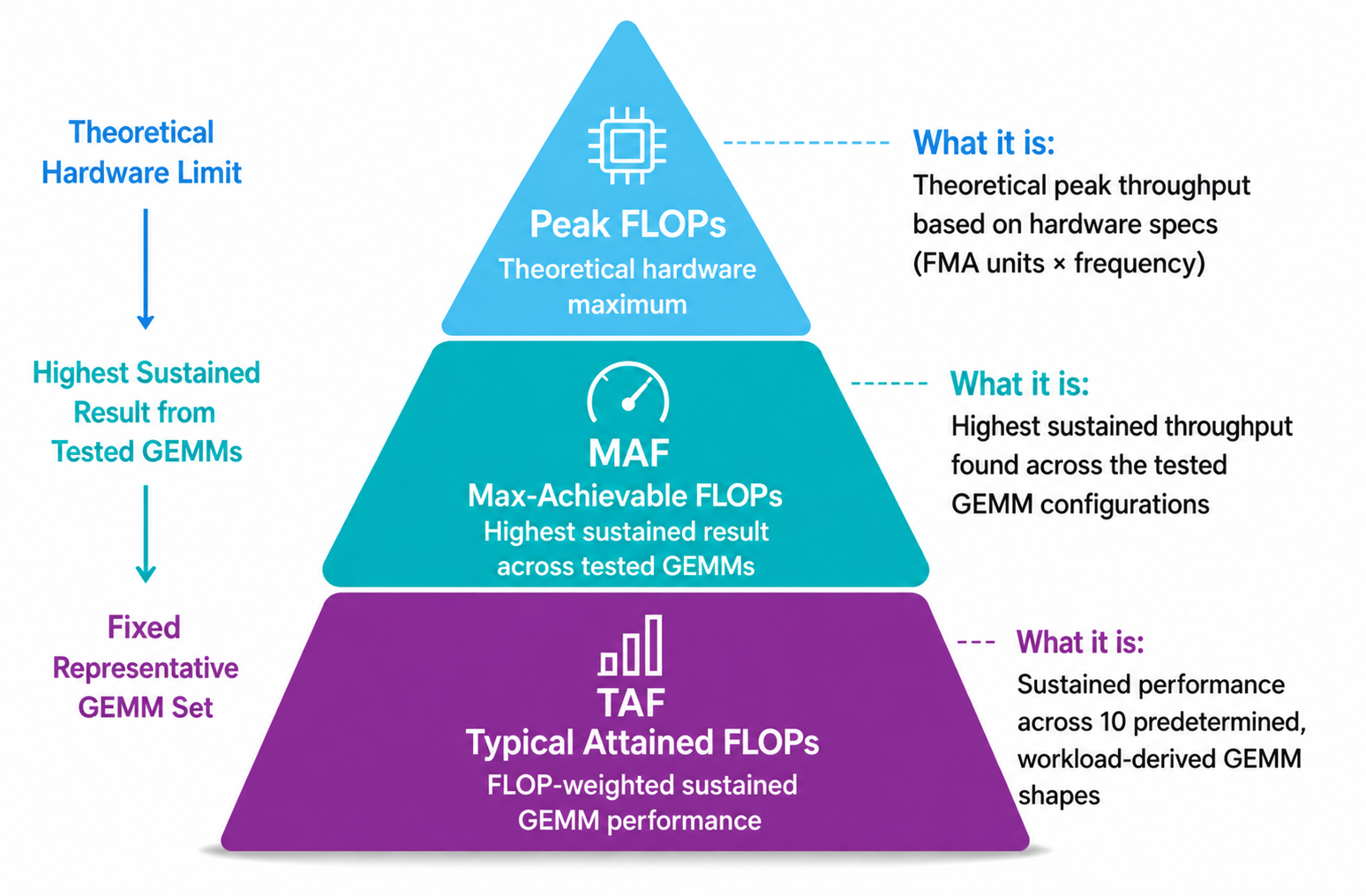 Peak FLOPs, MAF, and TAF answer different GPU performance questions