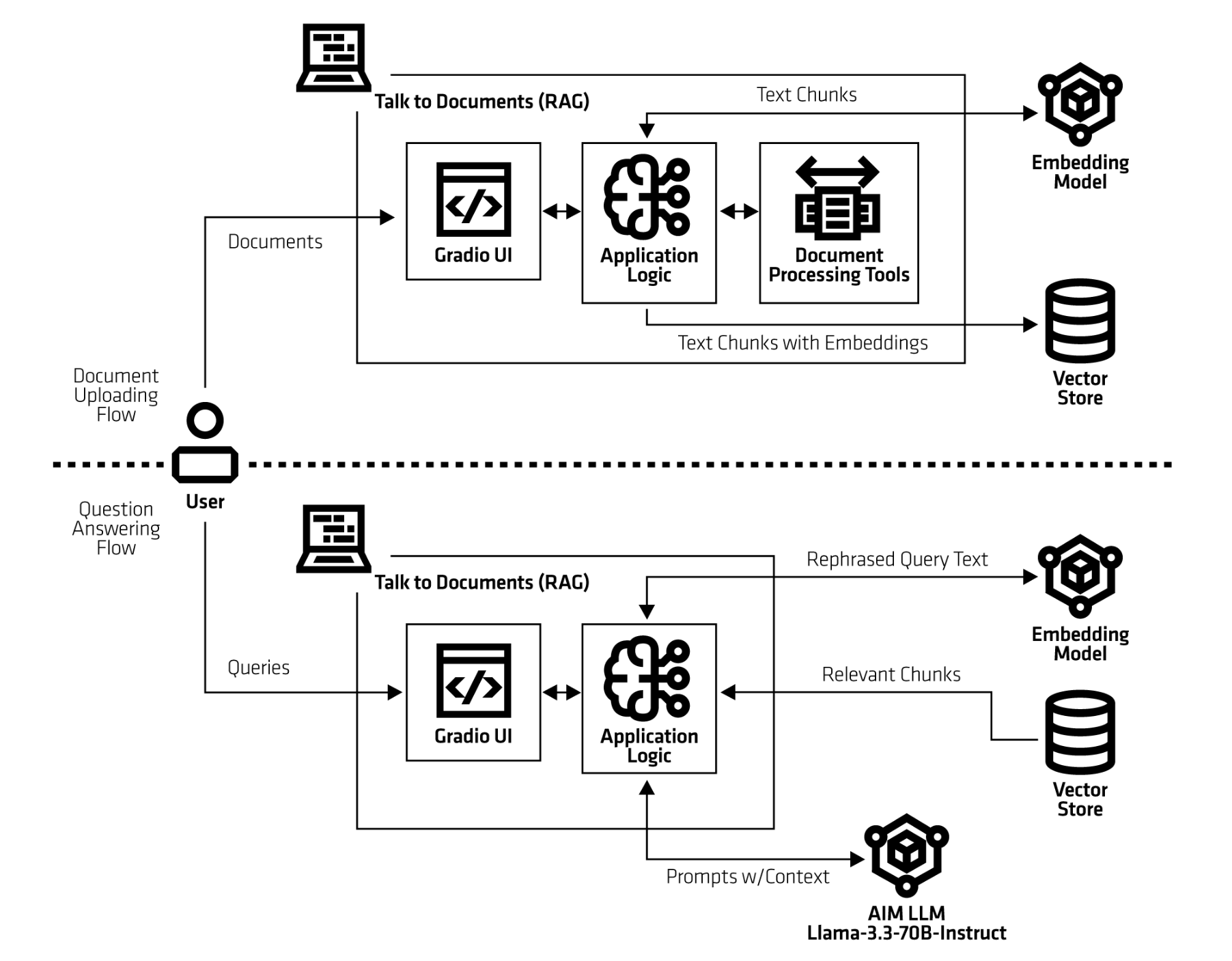 Talk to your documents consists of 4 components: embedding server for embedding generation, chromadb server for embeddings storage and retrieval, llm server and Gradio UI server for the application itself.