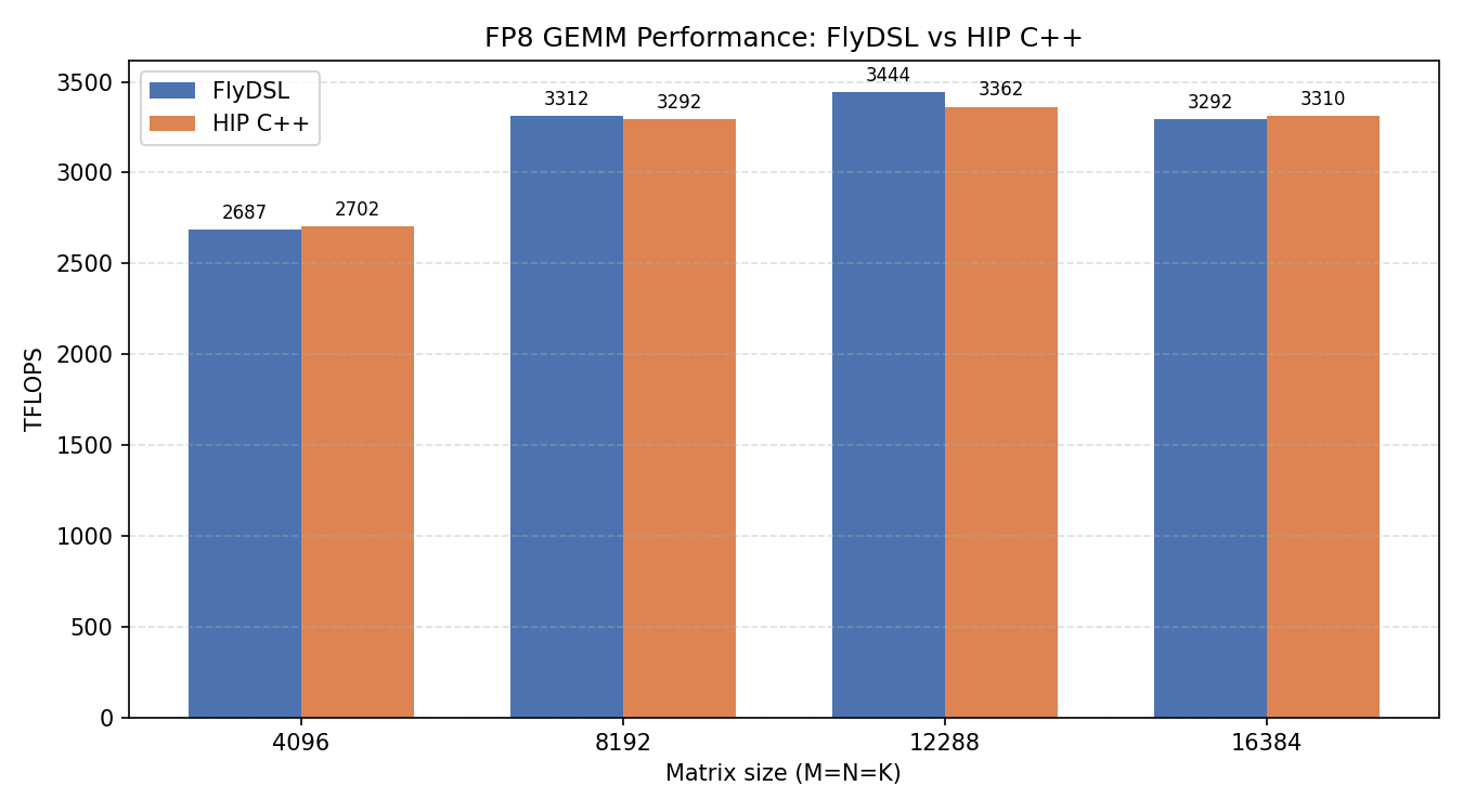 Figure 2: Performance Comparison