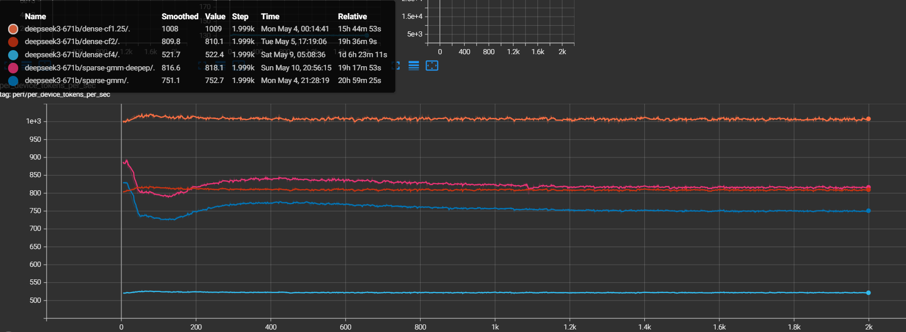 Per-device TGS on C4 (step ~2000): (~818) beats (~753) and edges out (~810); leads (~1009), trails (~522).