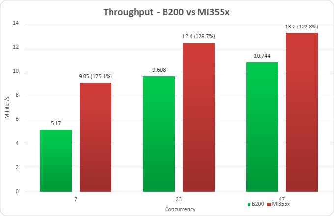 Throughput: NVIDIA B200 vs AMD Instinct MI355X