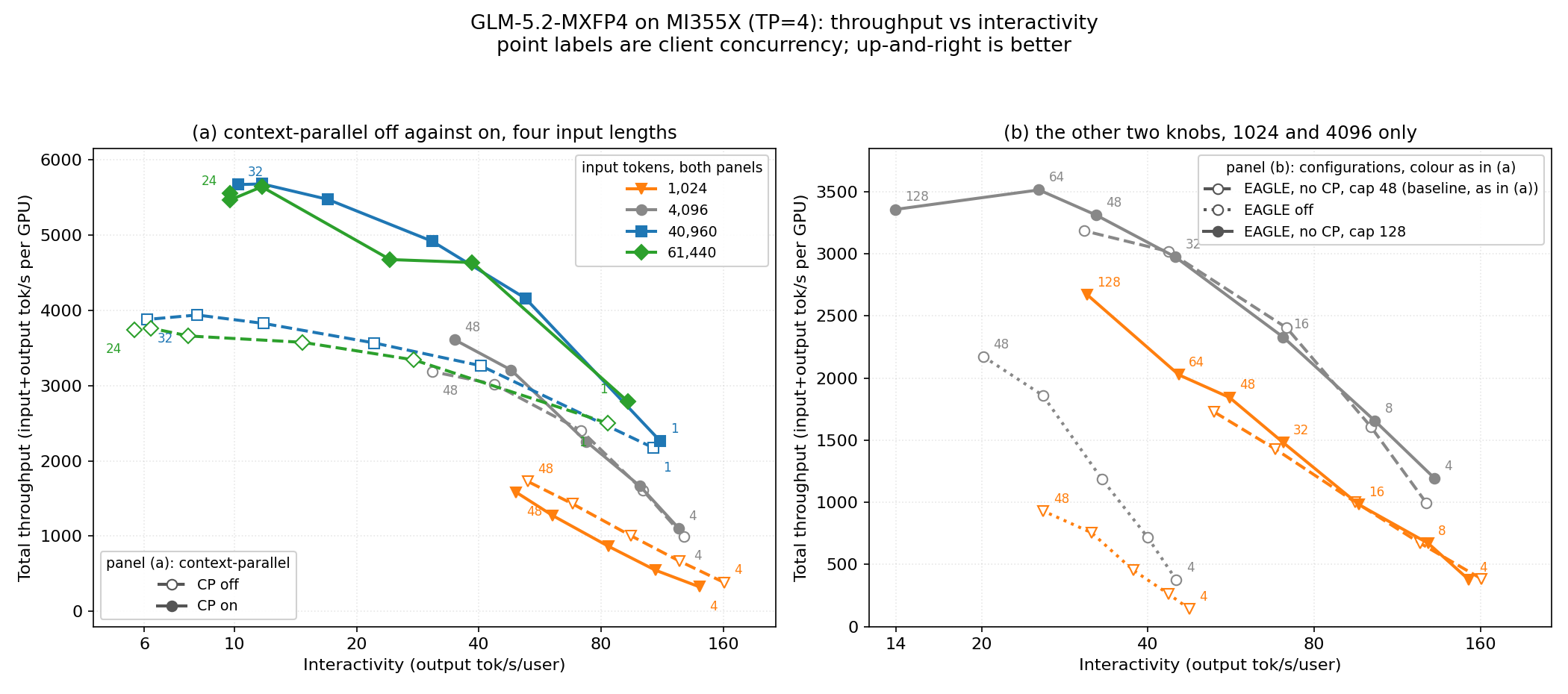 GLM-5.2-MXFP4 throughput–interactivity frontier on MI355X at 1024, 4096, 40,960 and 61,440 input tokens