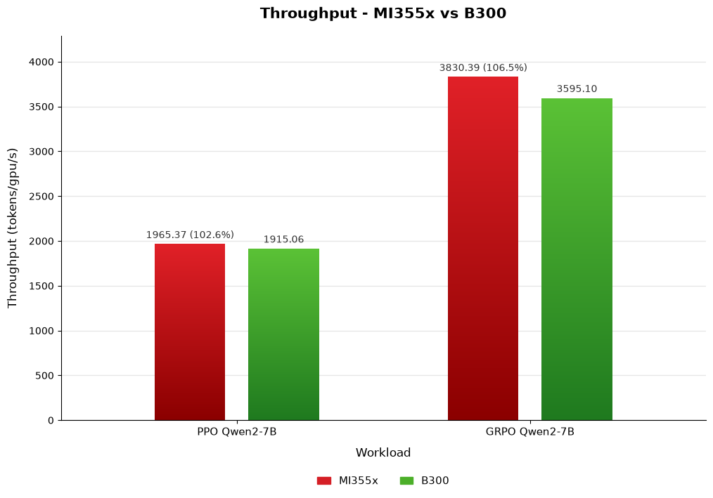Throughput comparison: AMD Instinct MI355X vs. NVIDIA B300 on PPO and GRPO Qwen2-7B