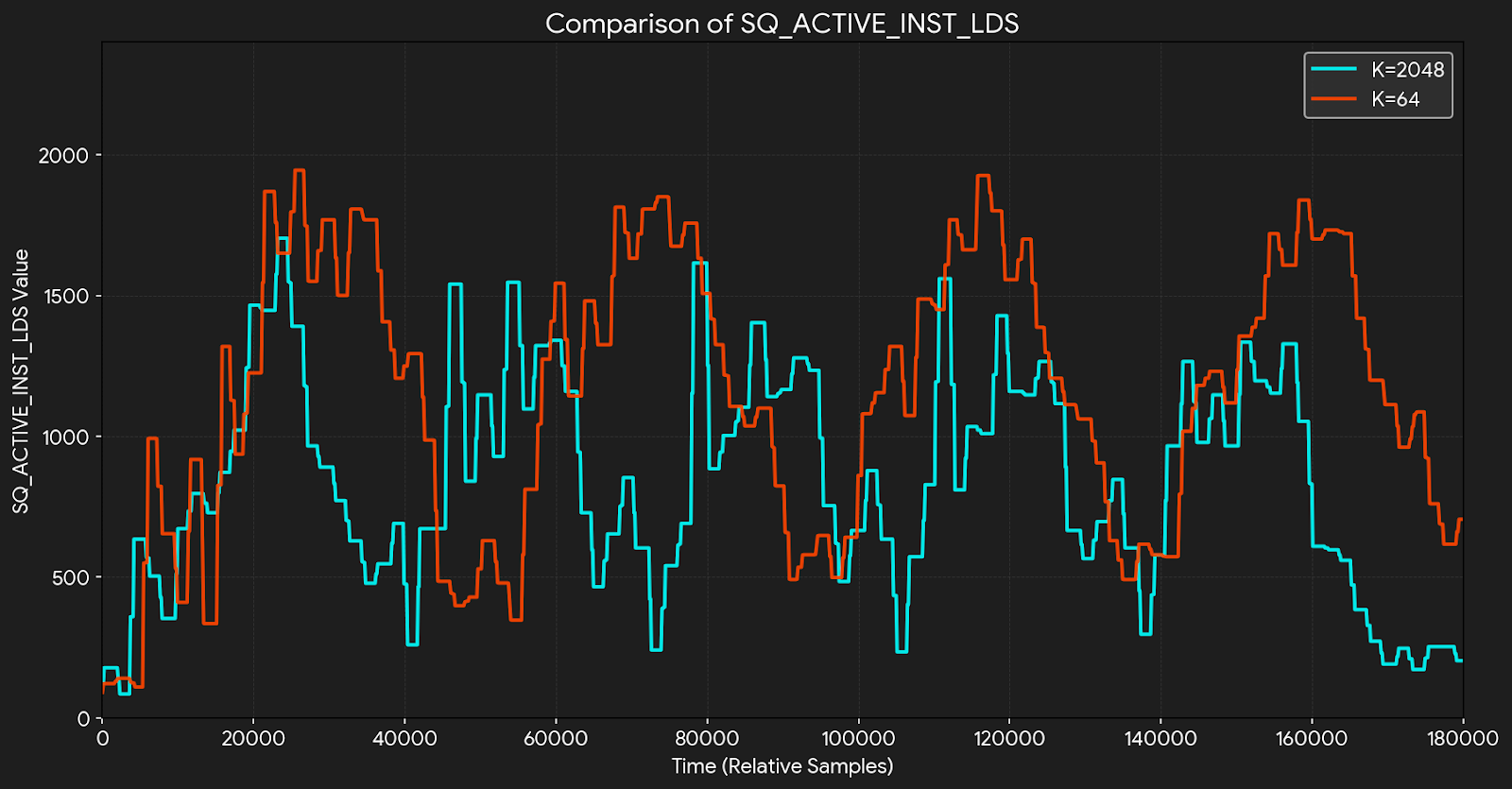 Performance Counter Comparison (K=2048 vs K=64)