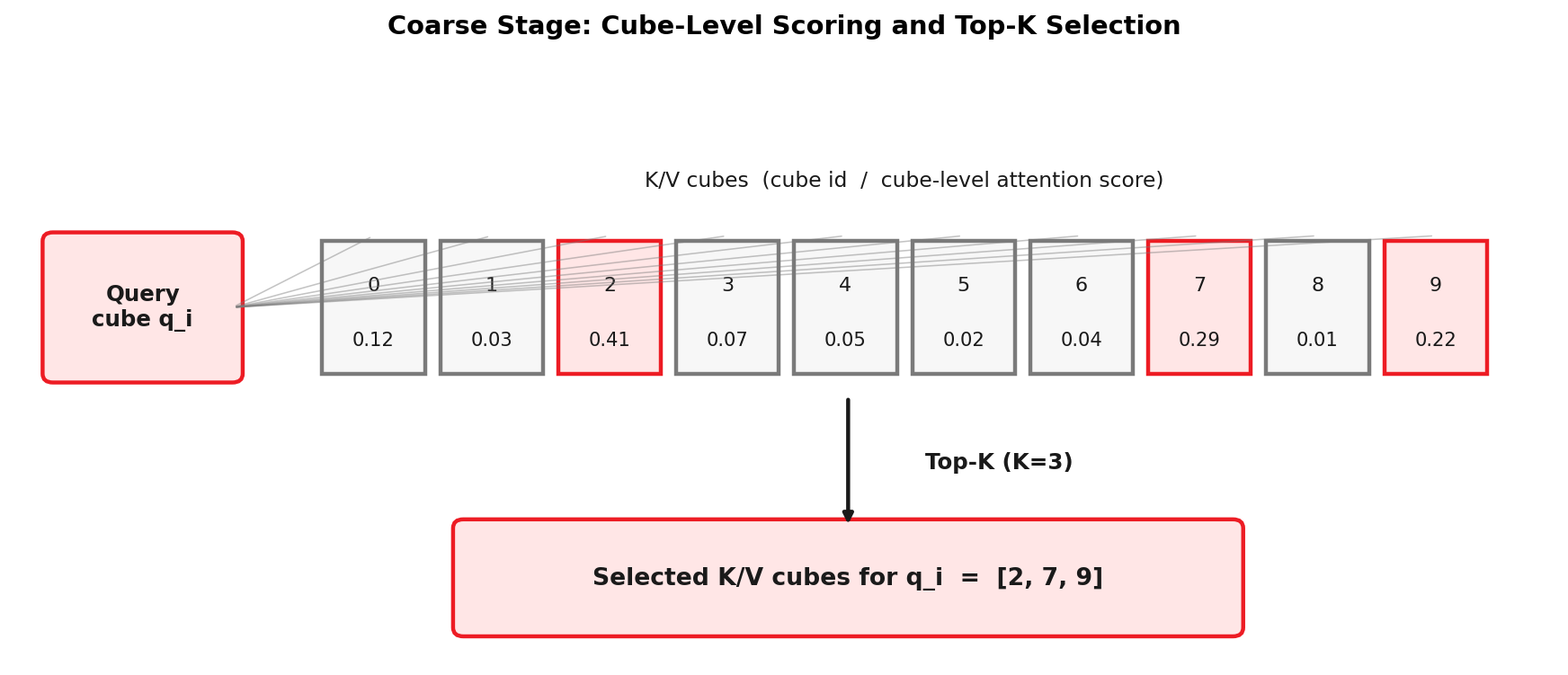 Coarse-stage Top-K cube selection
