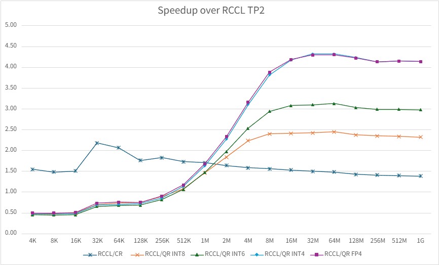 Speedup over RCCL on MI355 at TP=2