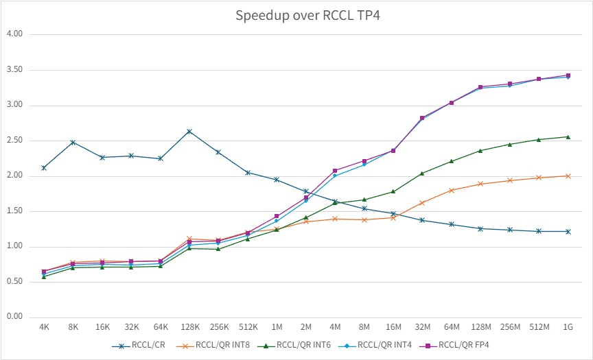 Speedup over RCCL on MI355 at TP=4