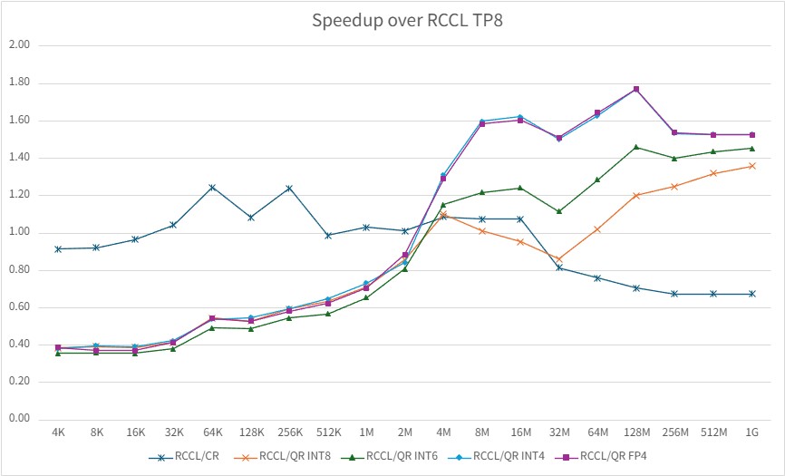 Speedup over RCCL on MI355 at TP=8