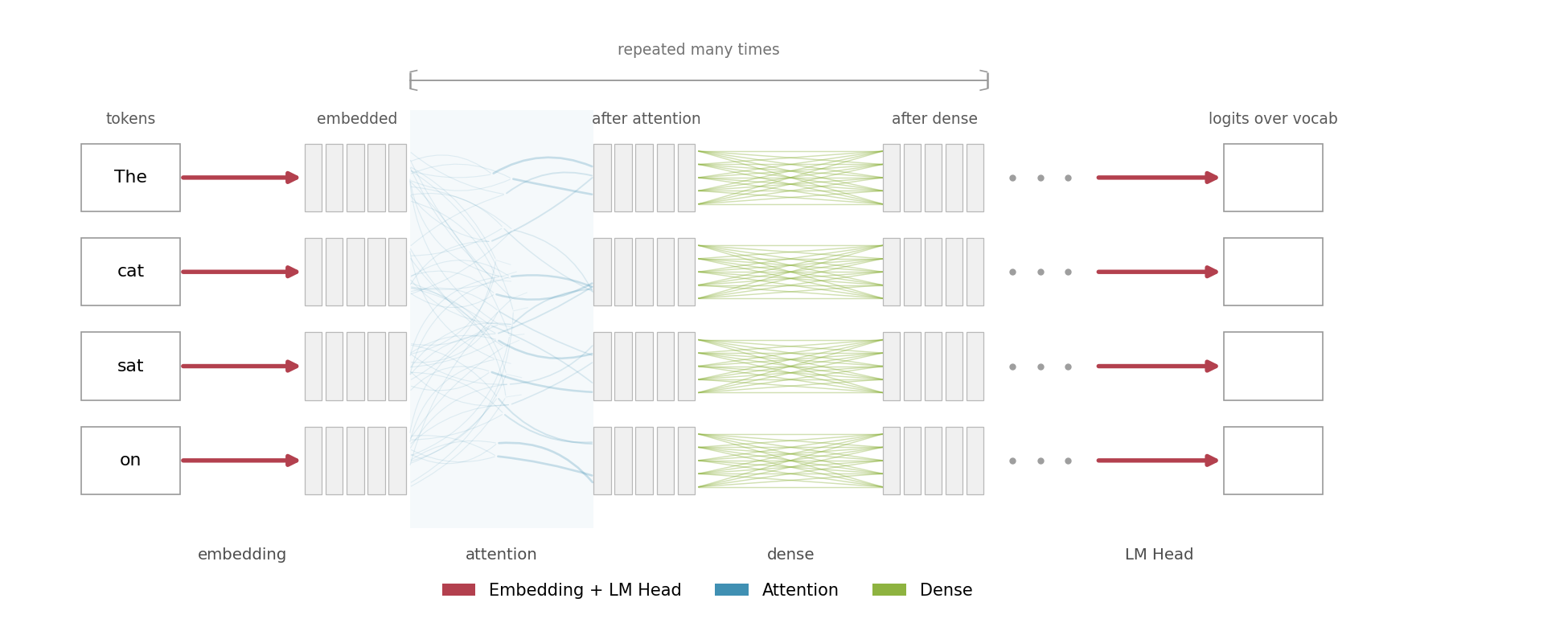 Left-to-right transformer diagram: token rows enter through red embedding arrows, blue attention strands cross at a midline where softmax weights the paths, green dense fans link every number of a row to every other, and red LM Head arrows exit to logits over the vocabulary