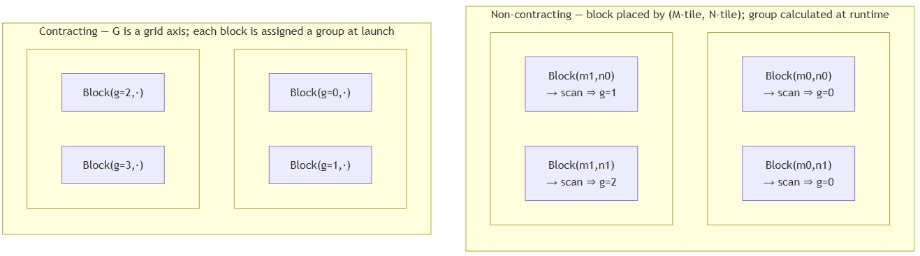 Block placement comparison (non-contracting vs contracting)