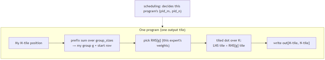 Non-contracting program flow