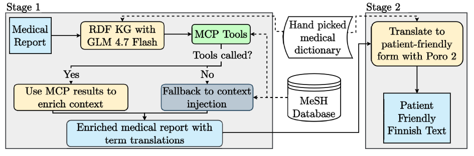 Two-stage agentic pipeline