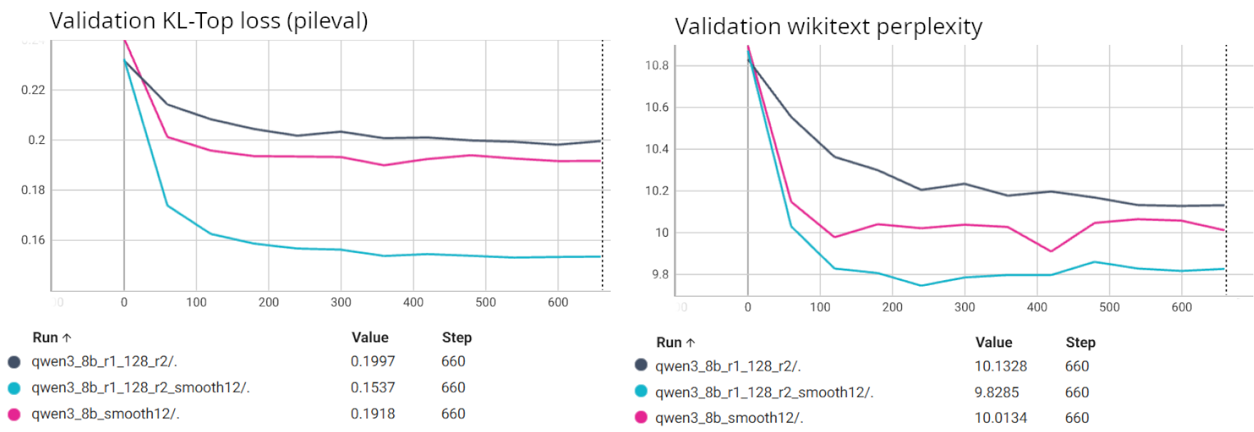 Qwen/Qwen3-8B training losses with SmoothQuant scales and rotation