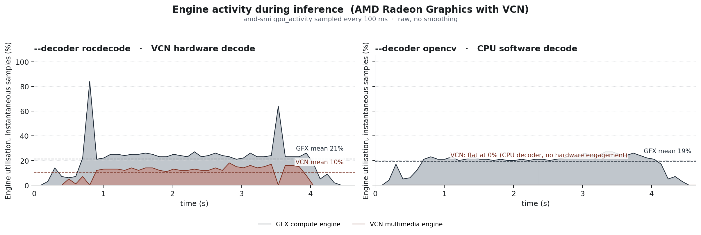 Side-by-side engine activity during inference: rocDecode panel shows GFX and VCN with dashed means (21% / 10%); OpenCV panel shows flat VCN with on-plot CPU-decoder note and lower GFX mean (19%).