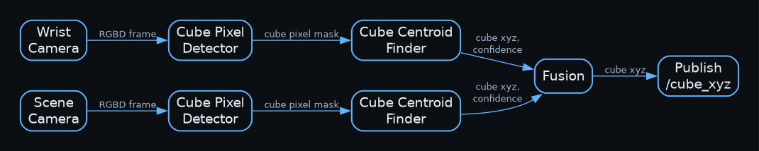 Perception and camera pipeline