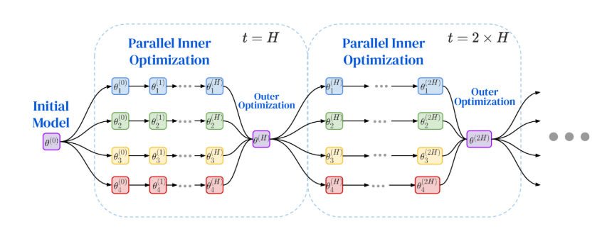 Visualisation of the DiLoCo algorithm.