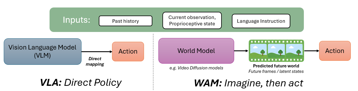 VLA direct policy versus WAM imagine-then-act overview