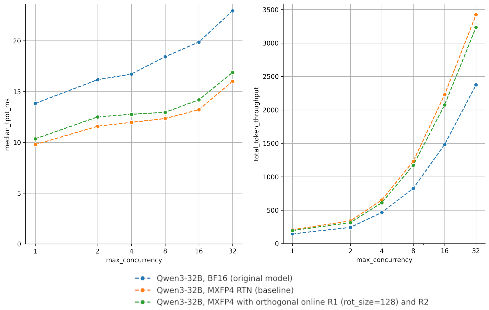 vLLM benchmark Qwen3-32B