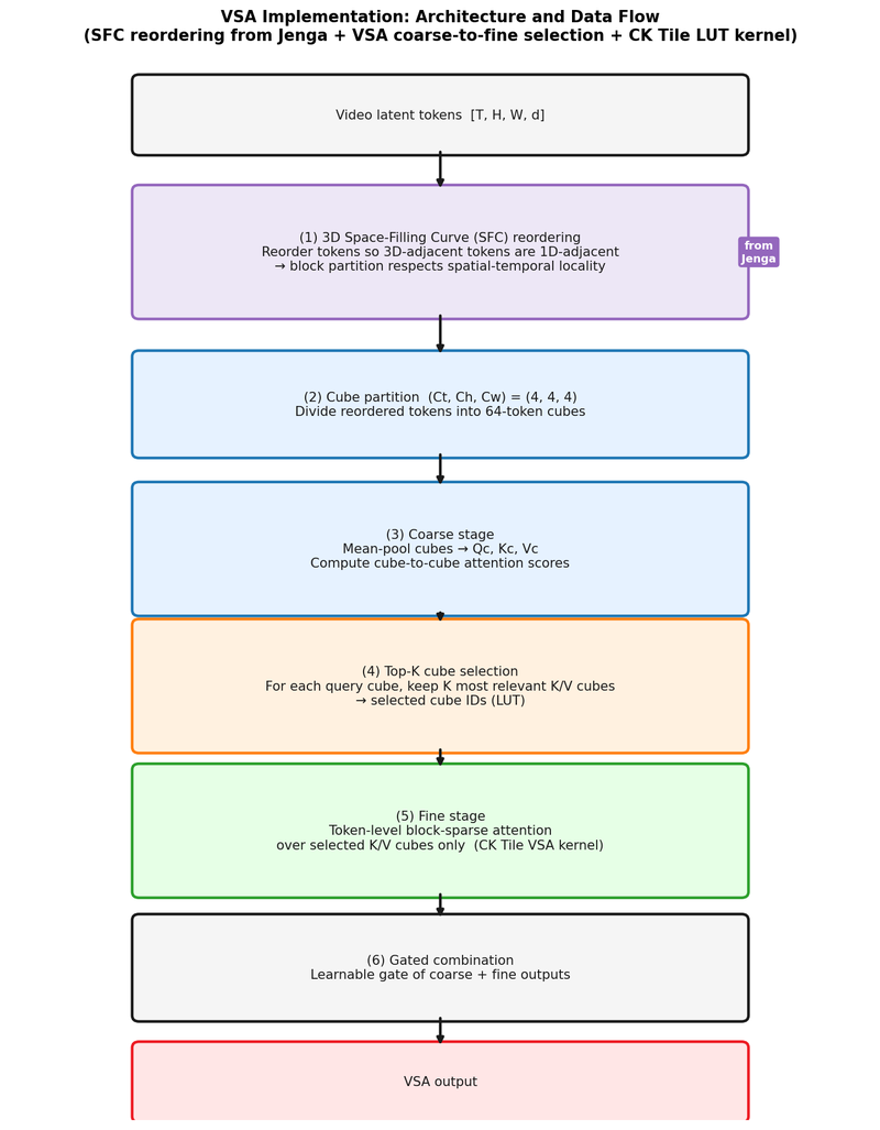 VSA two-stage coarse-to-fine architecture