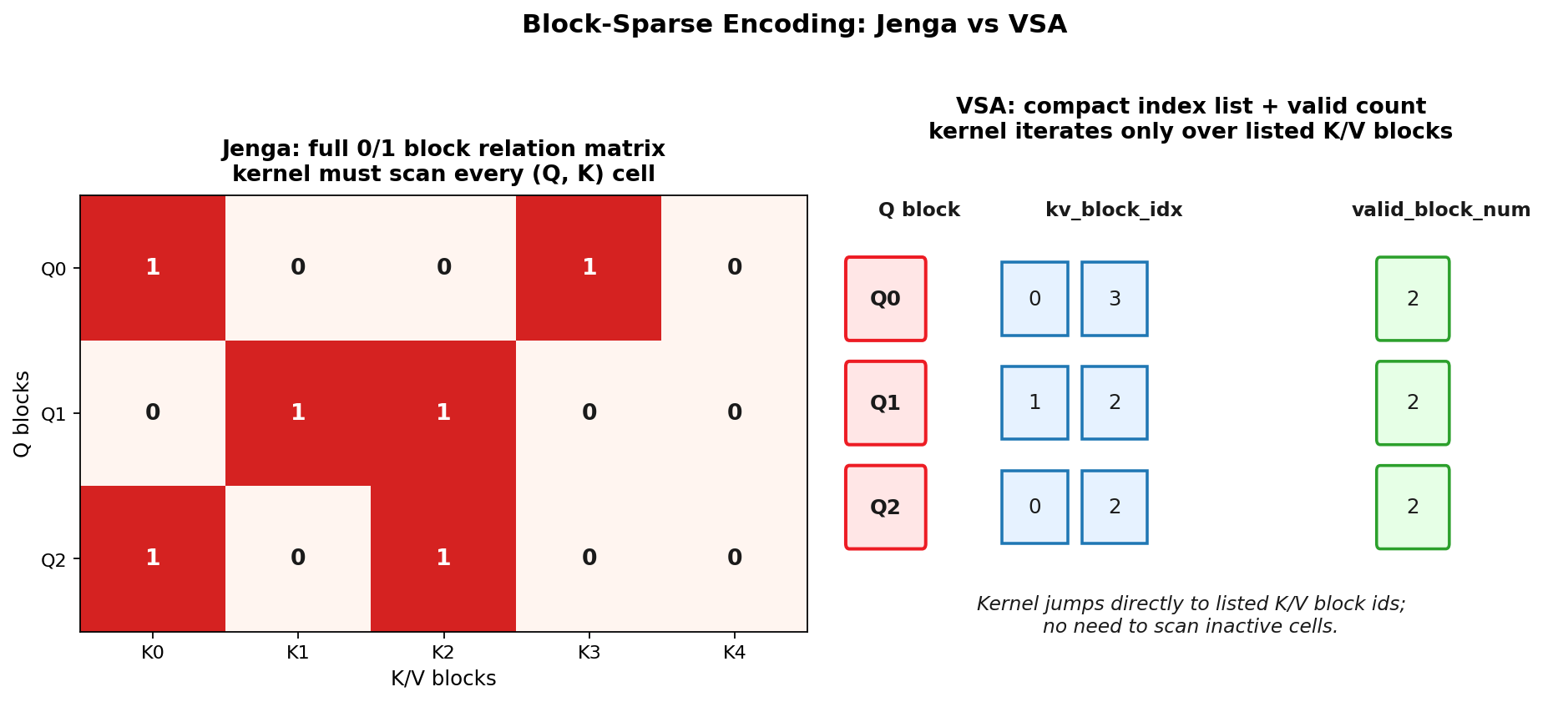 Block-sparse encoding: Jenga 0/1 matrix vs VSA compact index list