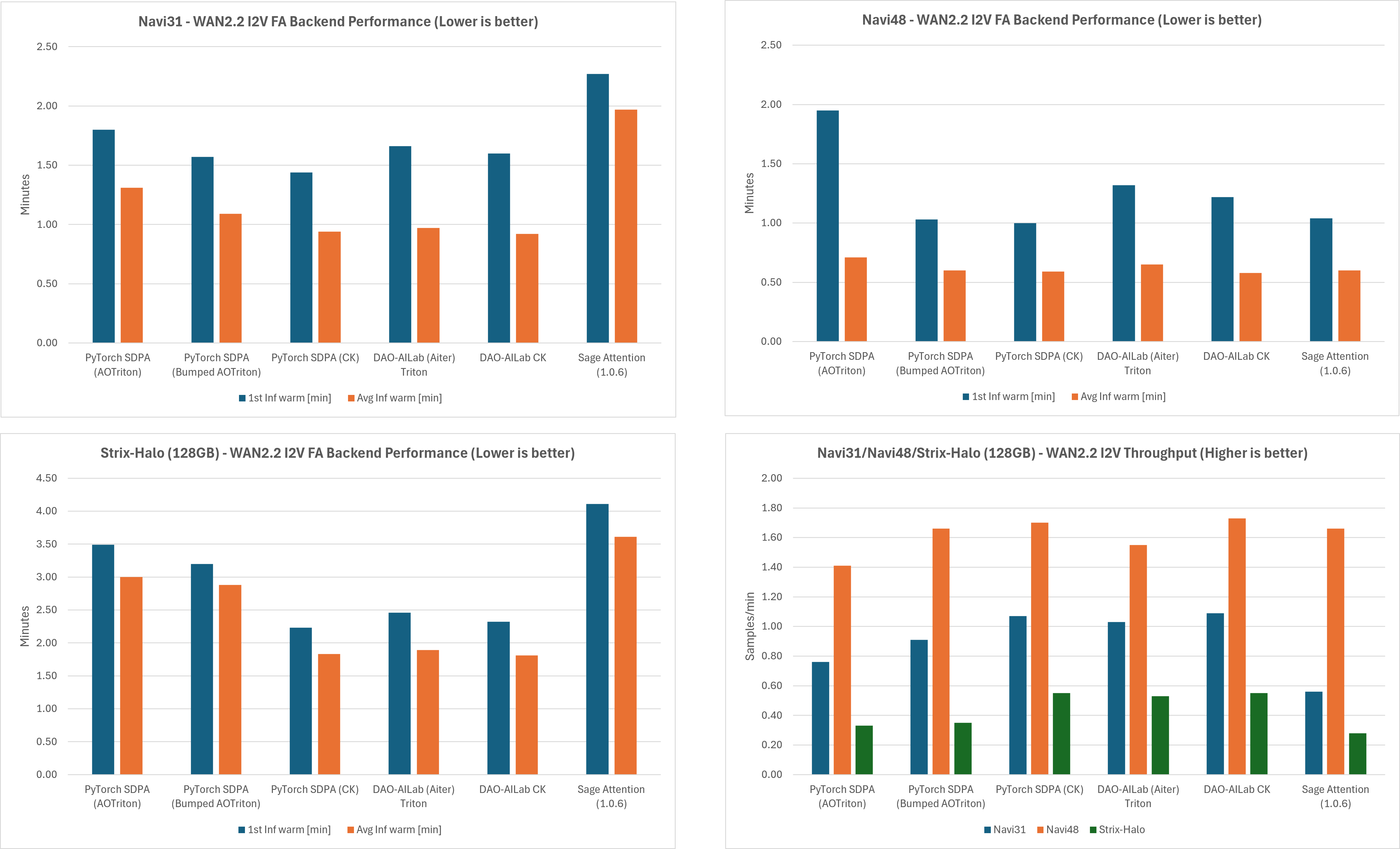 WAN 2.2 I2V FA Backend performance