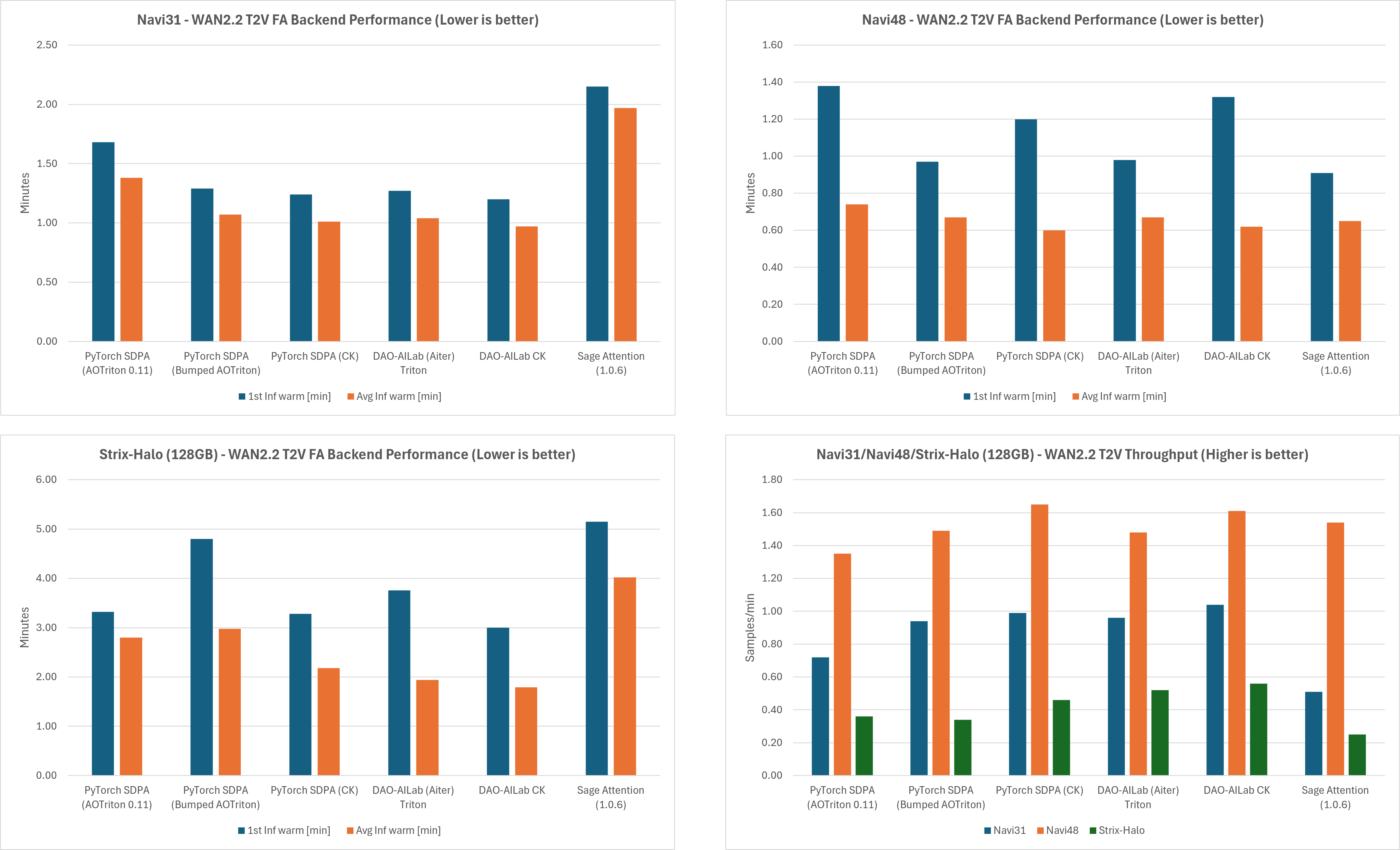 WAN 2.2 T2V FA Backend performance