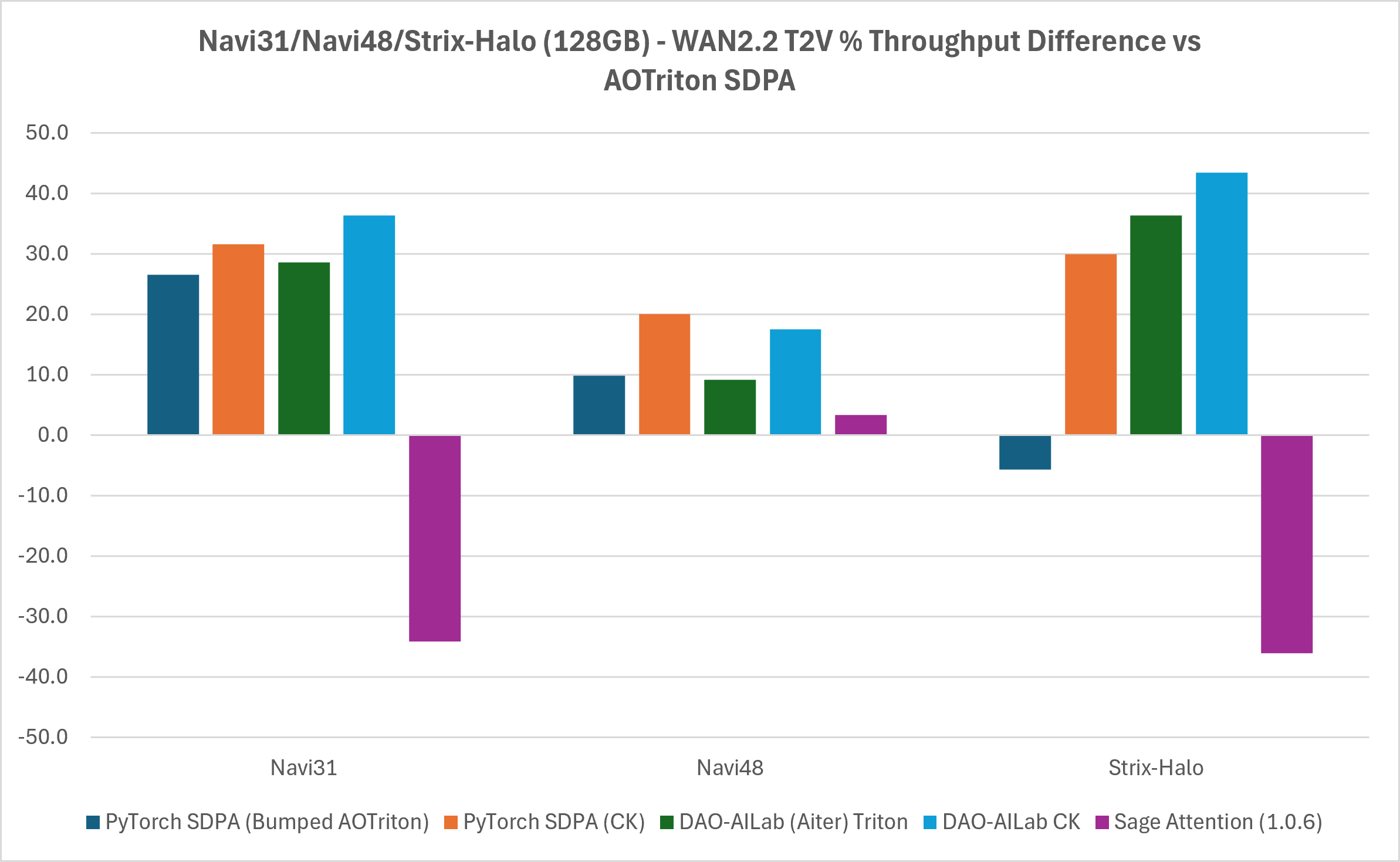WAN 2.2 T2V FA Backend Throughput