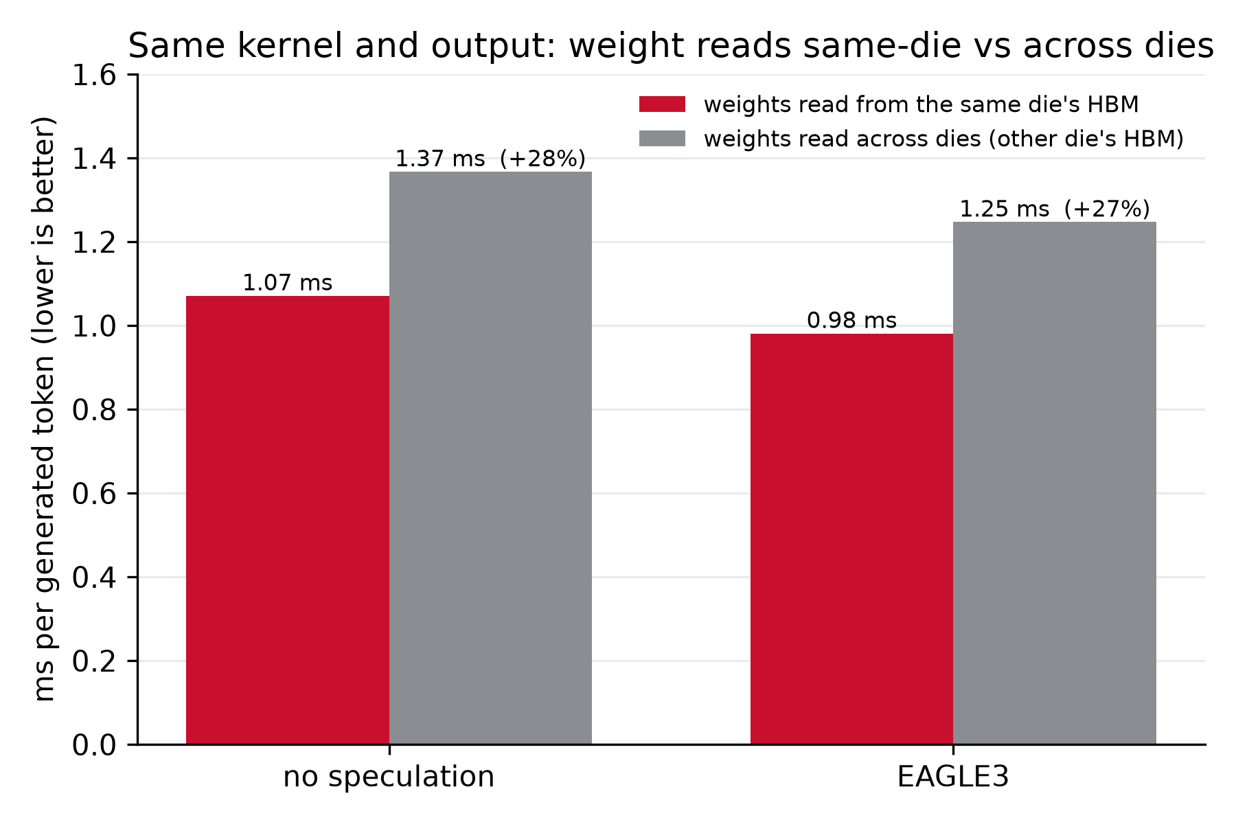 GPT-OSS-120B: weight reads from the same die versus across dies