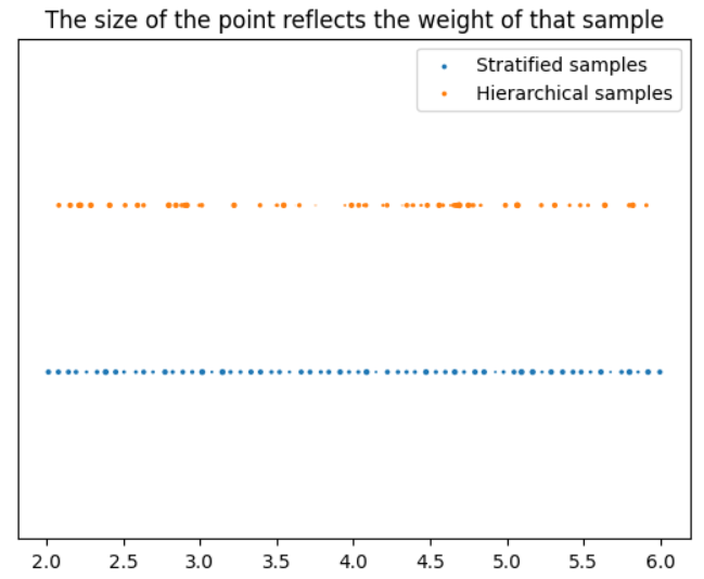 Weighted stratified and hierarchical samples